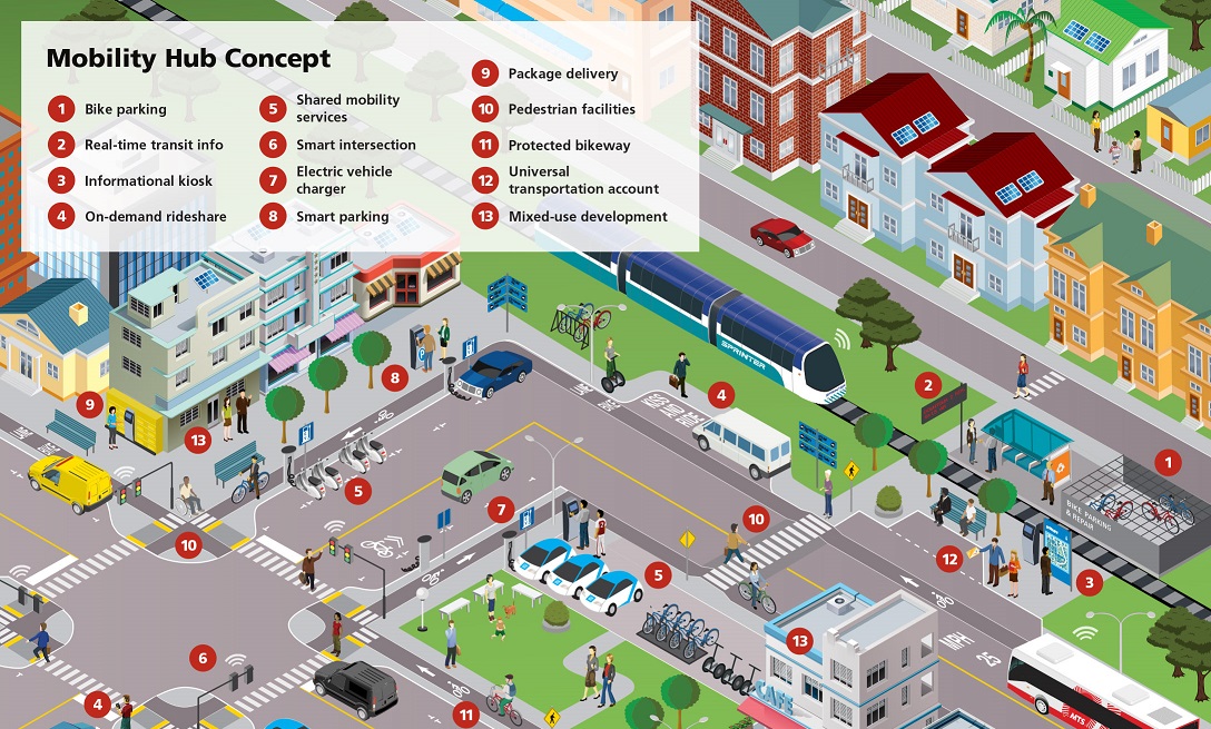 4.Develop a Regional Mobility Hub Implementation Strategy.